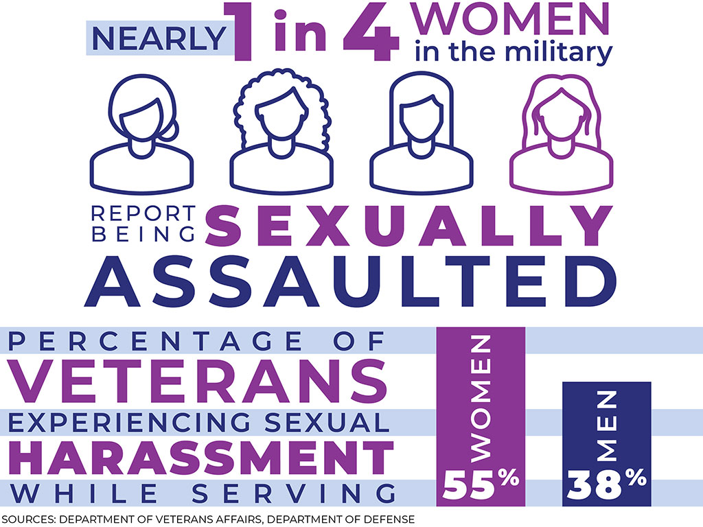 Infographic: Nearly 1 in 4 women in the military report being sexually assaulted. 55 percent of female and 38% of male veterans experience sexual harassment while serving.