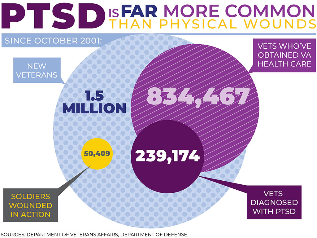 Infographic: PTSD is far more common than physical wounds. Of 1.5 million new veterans, 834,467 have obtained VA health care, 239,174 have been diagnosed with PTSD, and 50,409 have been wounded in action.