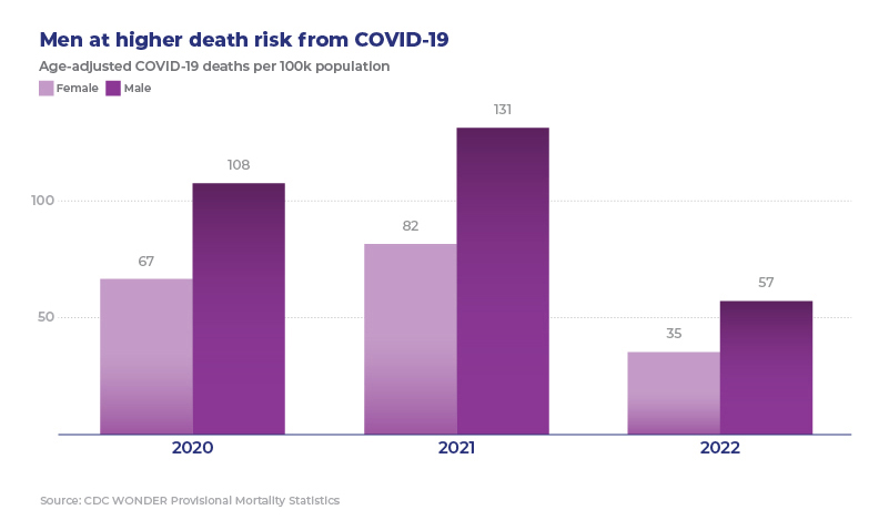 A graph showing that men are at higher risk  of dying from COVID-19 than women.