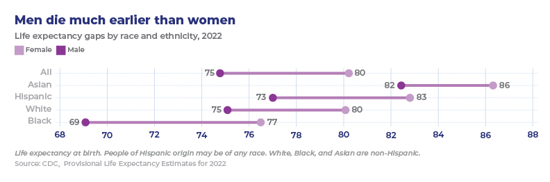 A graph showing the disparity between the life expectancy of men and women. Use the the CharityRx prescription discount card this month.