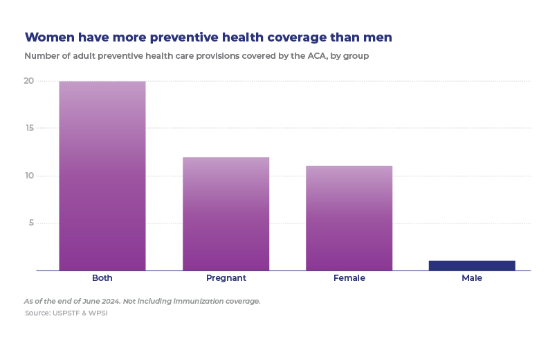 Graph showing the difference in preventive healthcare coverage between men and women.