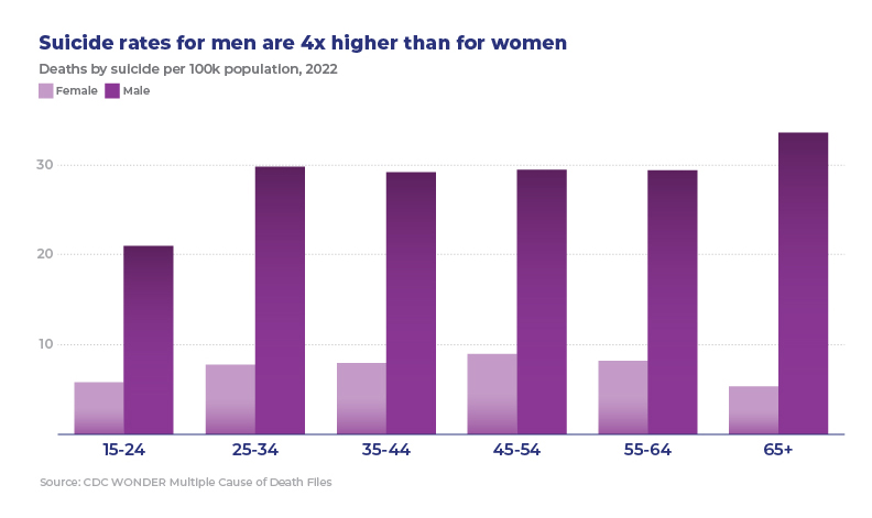 A graph showing that the rate for suicide is four times higher for men than for women per 100,000 population by age from 15-65+.