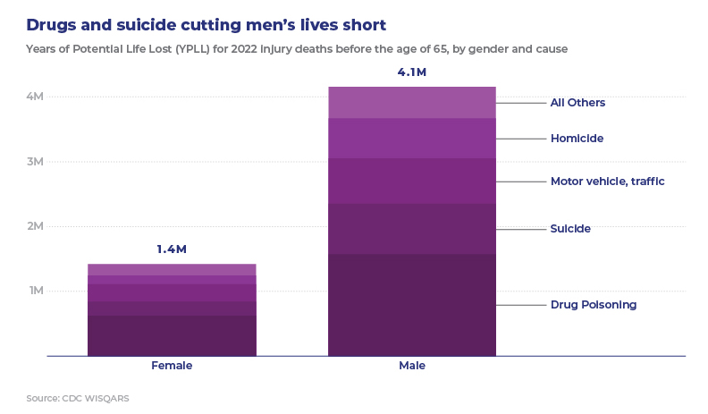 A graph showing the years of potential life lost between men and women due to factors such as homicide, motor vehicle/traffic accidents, suicide, and drug poisoning.