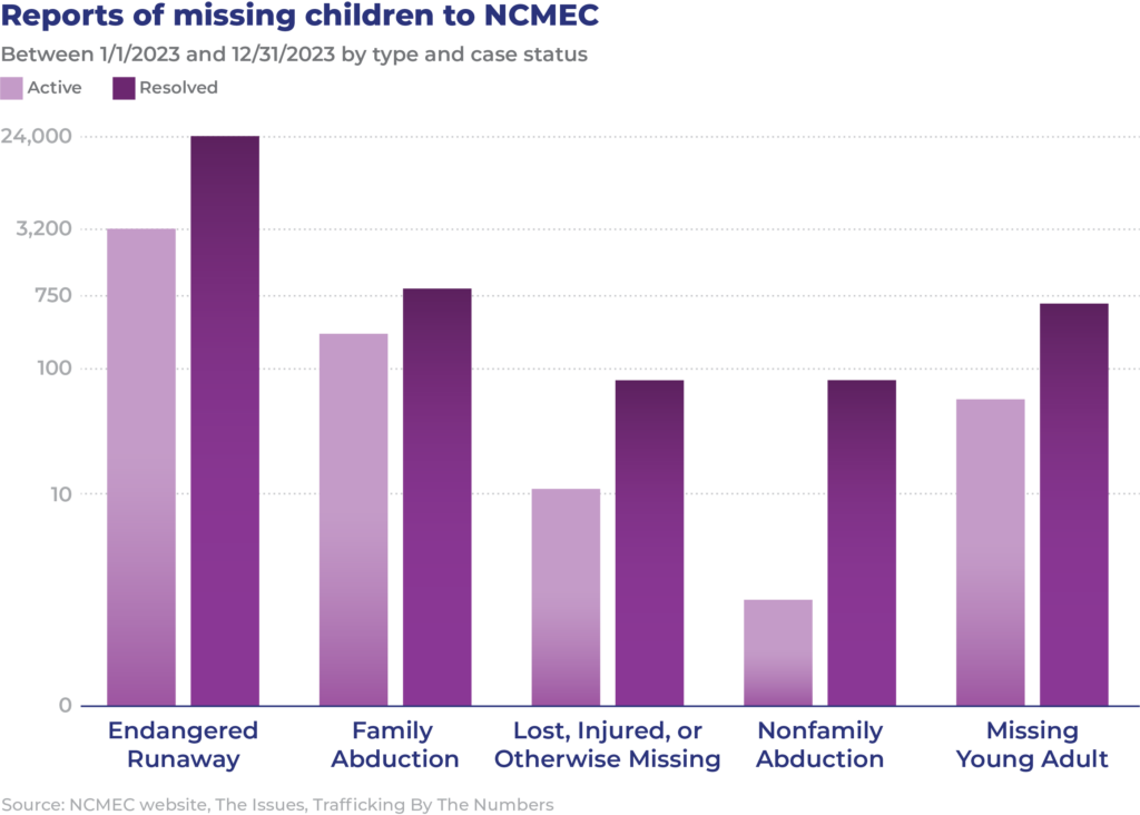 Graph of reports of missing children to NCMEC during 2023 by type and case status.