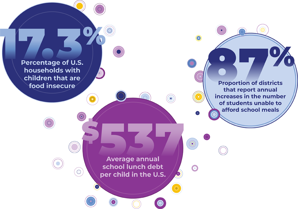 School meal debt infographic: 17.3%: The percentage of households with children that are food insecure. $537: The average annual school lunch debt per child in the U.S. 87%: The proportion of districts that report annual increases in the number of students unable to afford school meals.